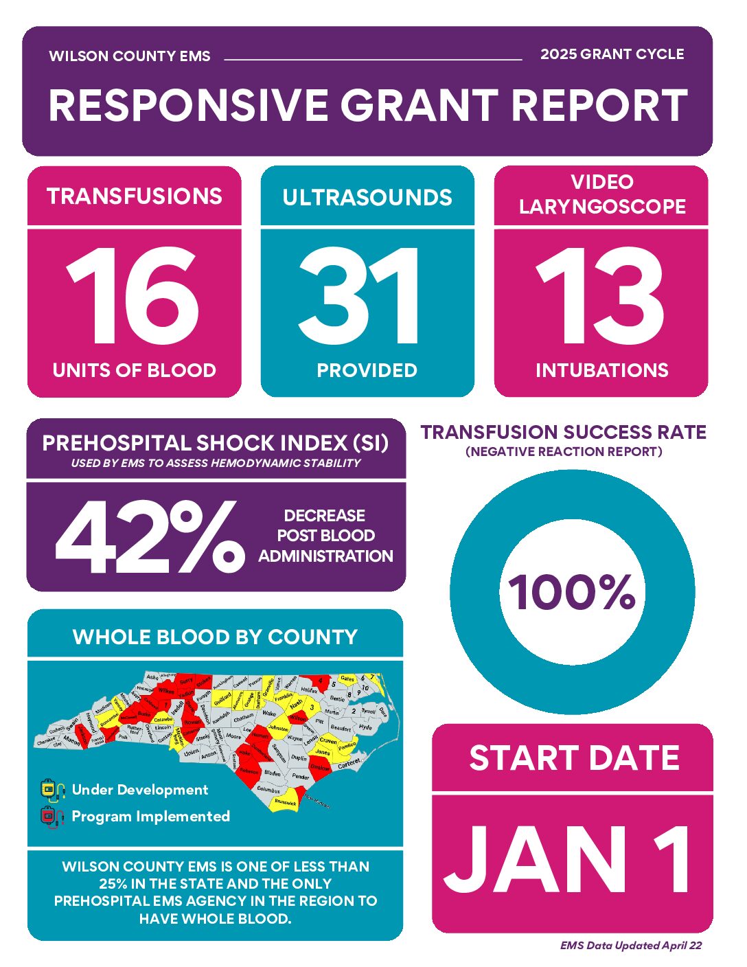 Featured image for post: Healthcare Foundation of Wilson’s Responsive Grant Supports Wilson County EMS in Enhancing Critical Prehospital Care